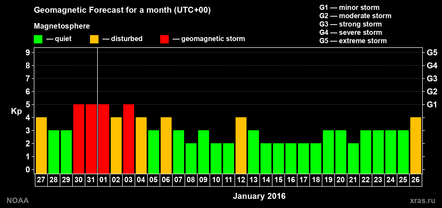 Geomagnetic index Kp forecast for the next month