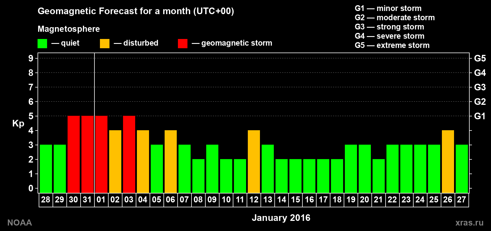 Geomagnetic index Kp forecast for the next month