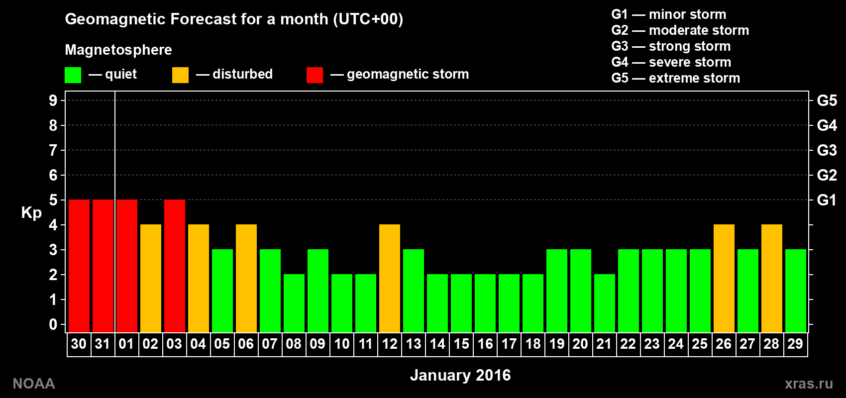 Geomagnetic index Kp forecast for the next month