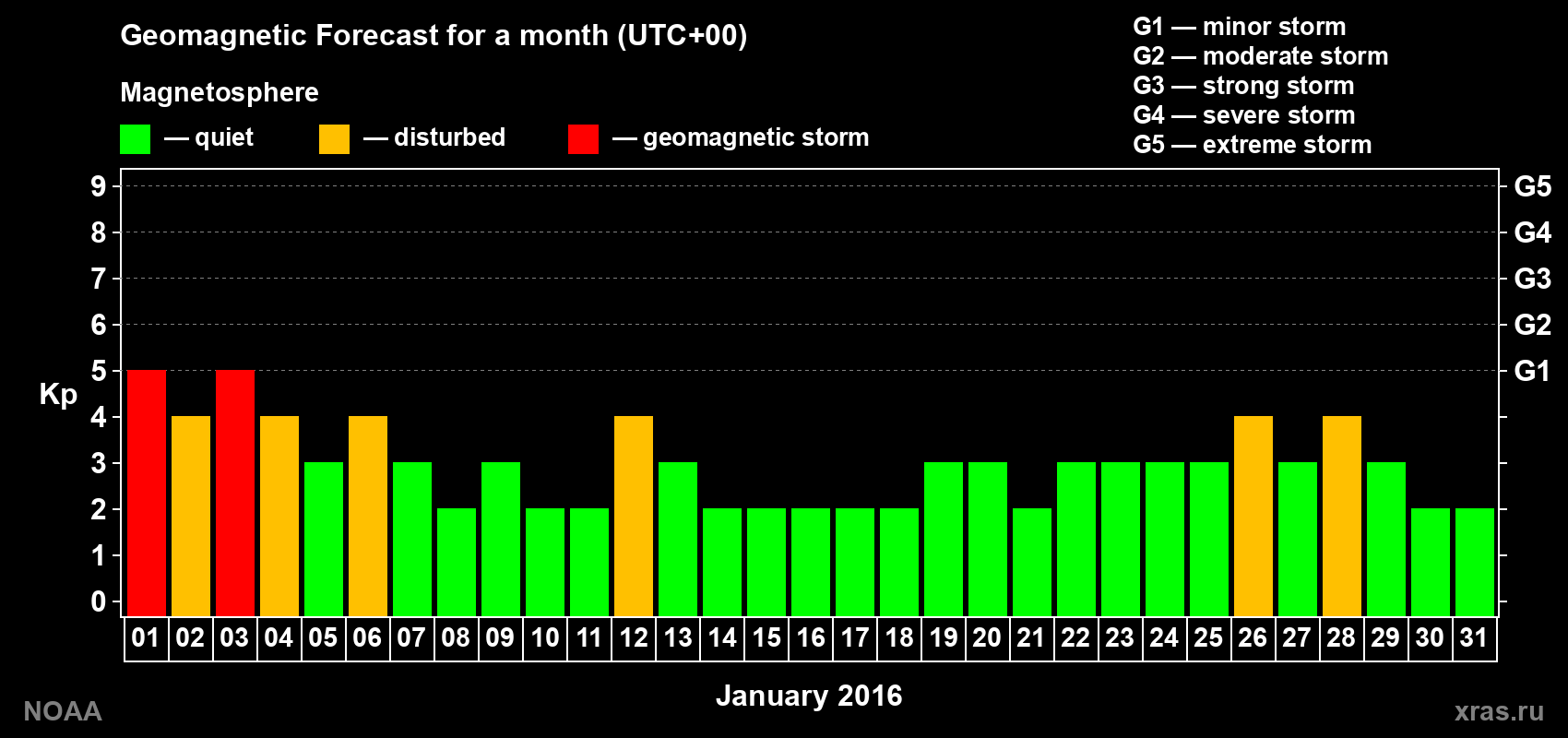 Geomagnetic index Kp forecast for the next month