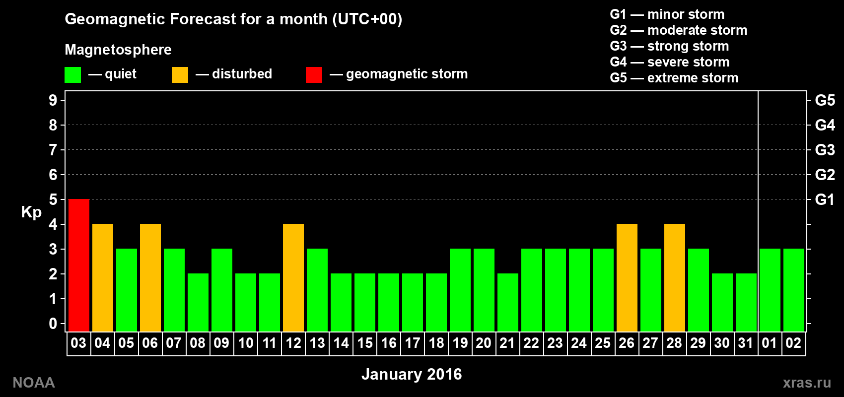 Geomagnetic index Kp forecast for the next month