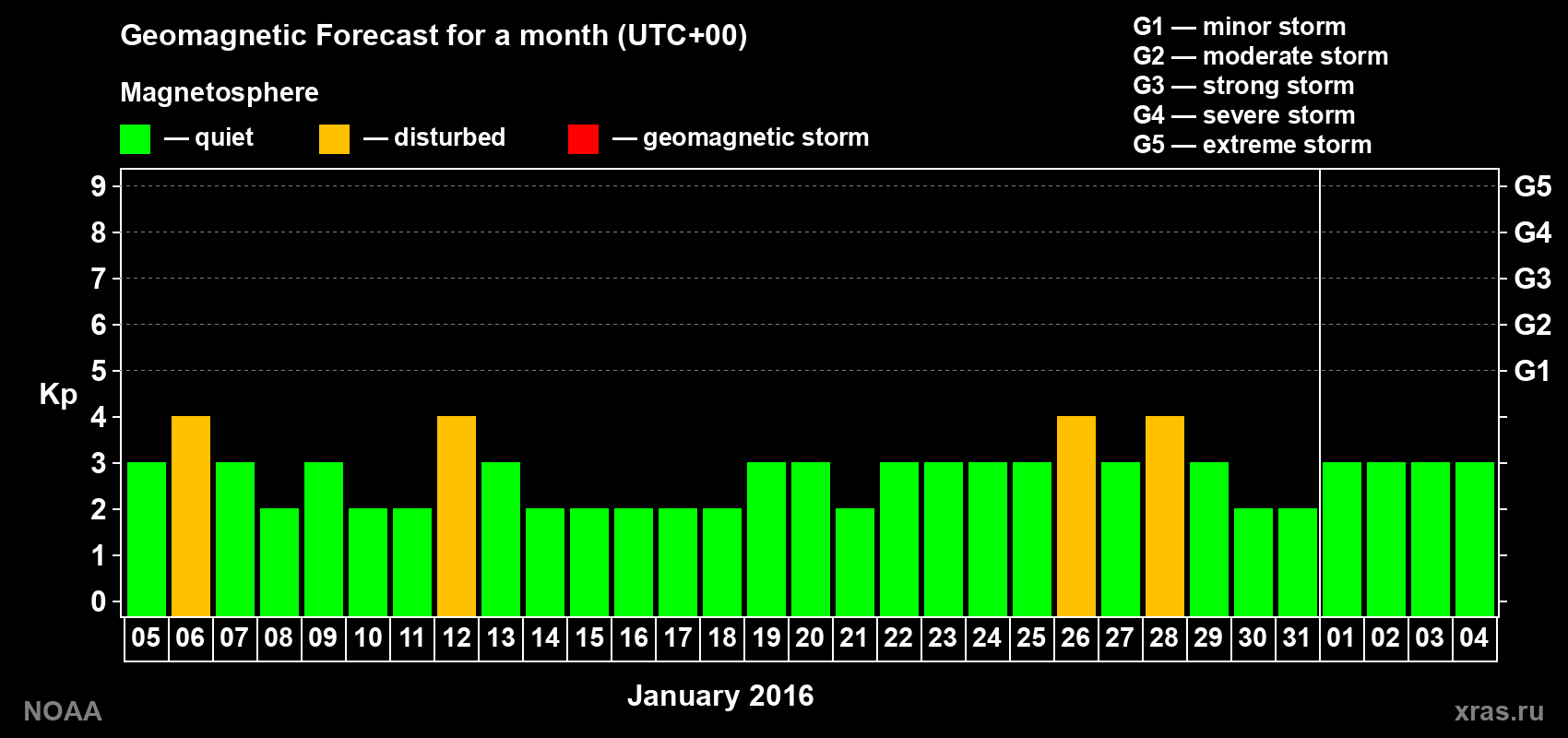 Geomagnetic index Kp forecast for the next month