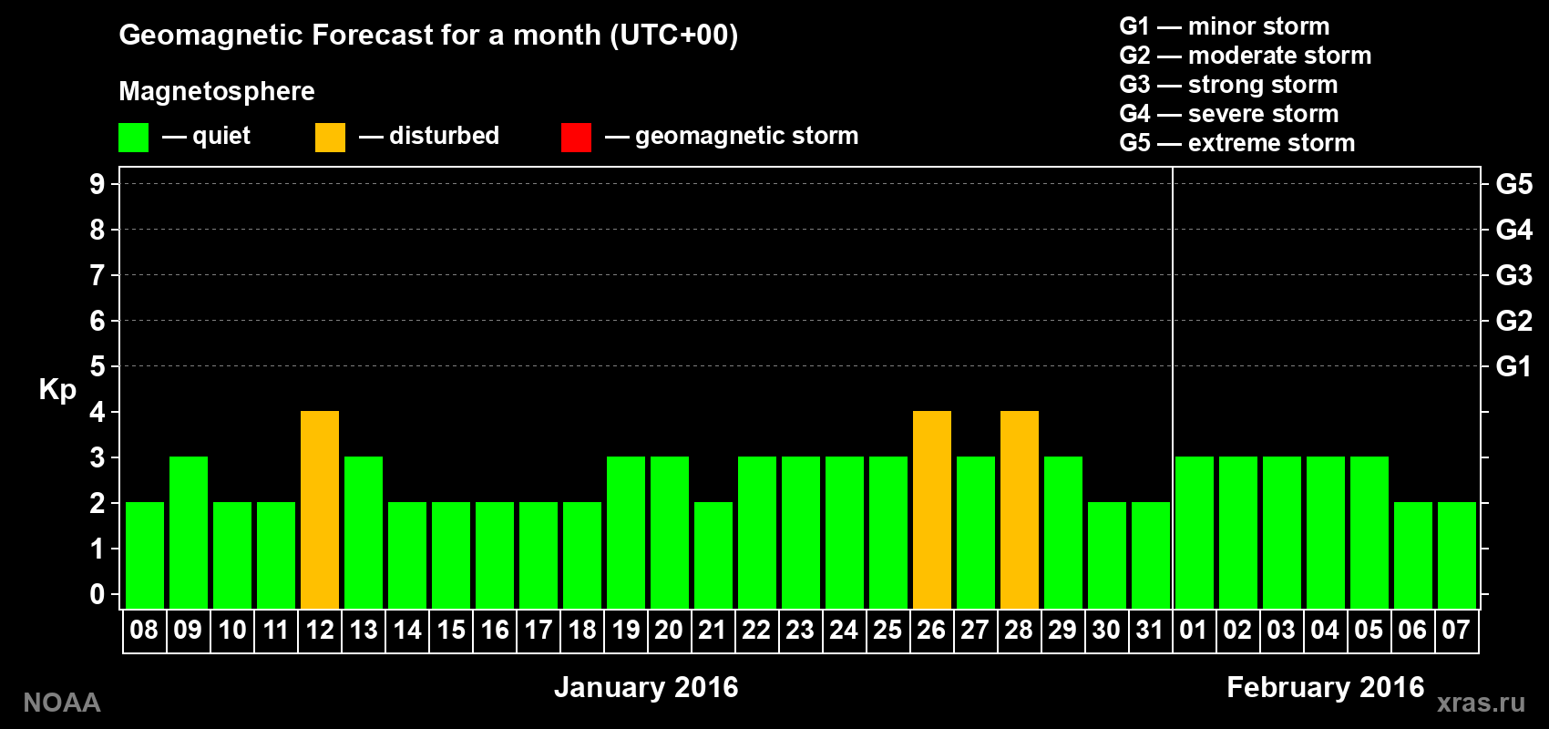 Geomagnetic index Kp forecast for the next month