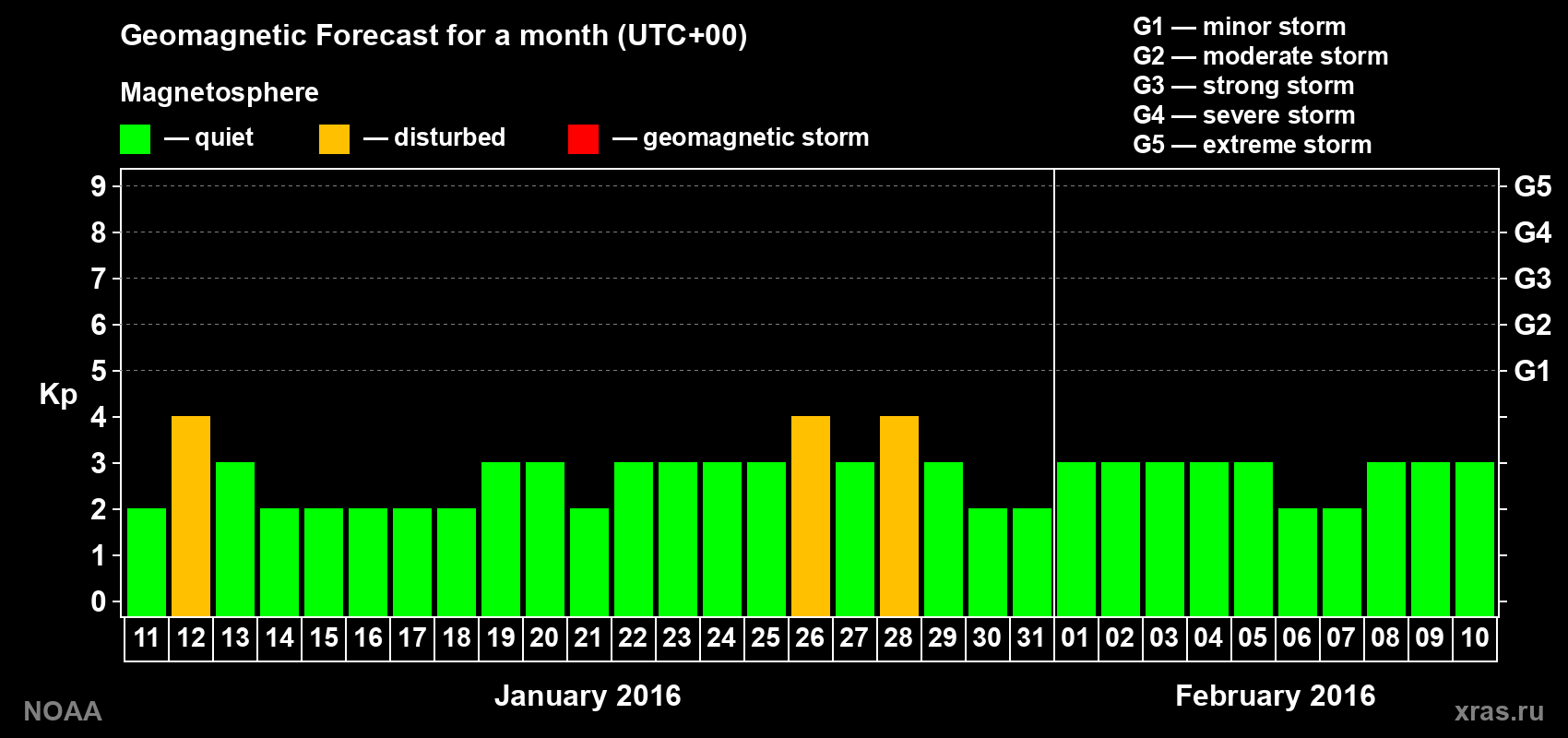 Geomagnetic index Kp forecast for the next month