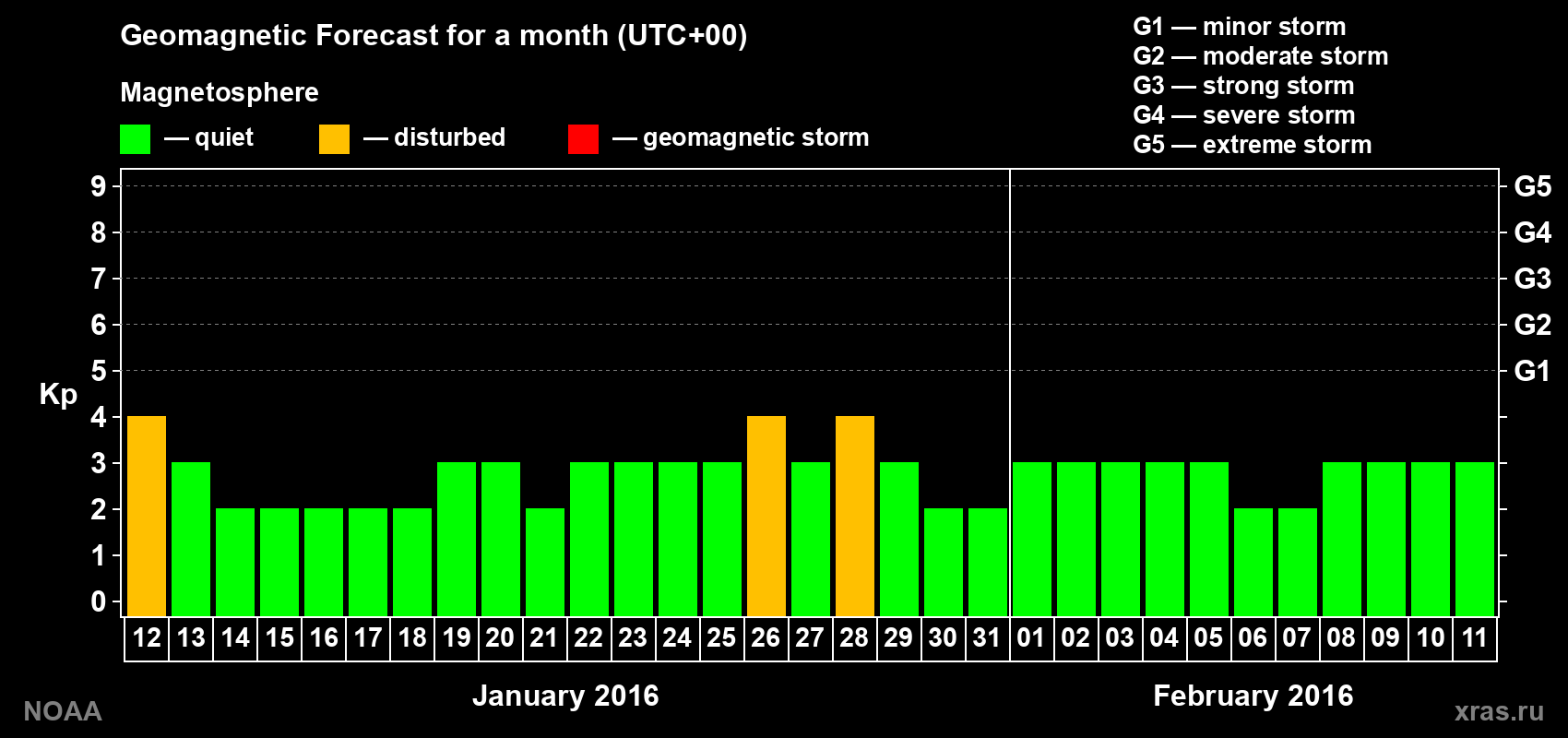 Geomagnetic index Kp forecast for the next month
