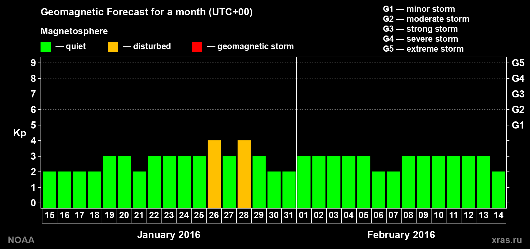 Geomagnetic index Kp forecast for the next month
