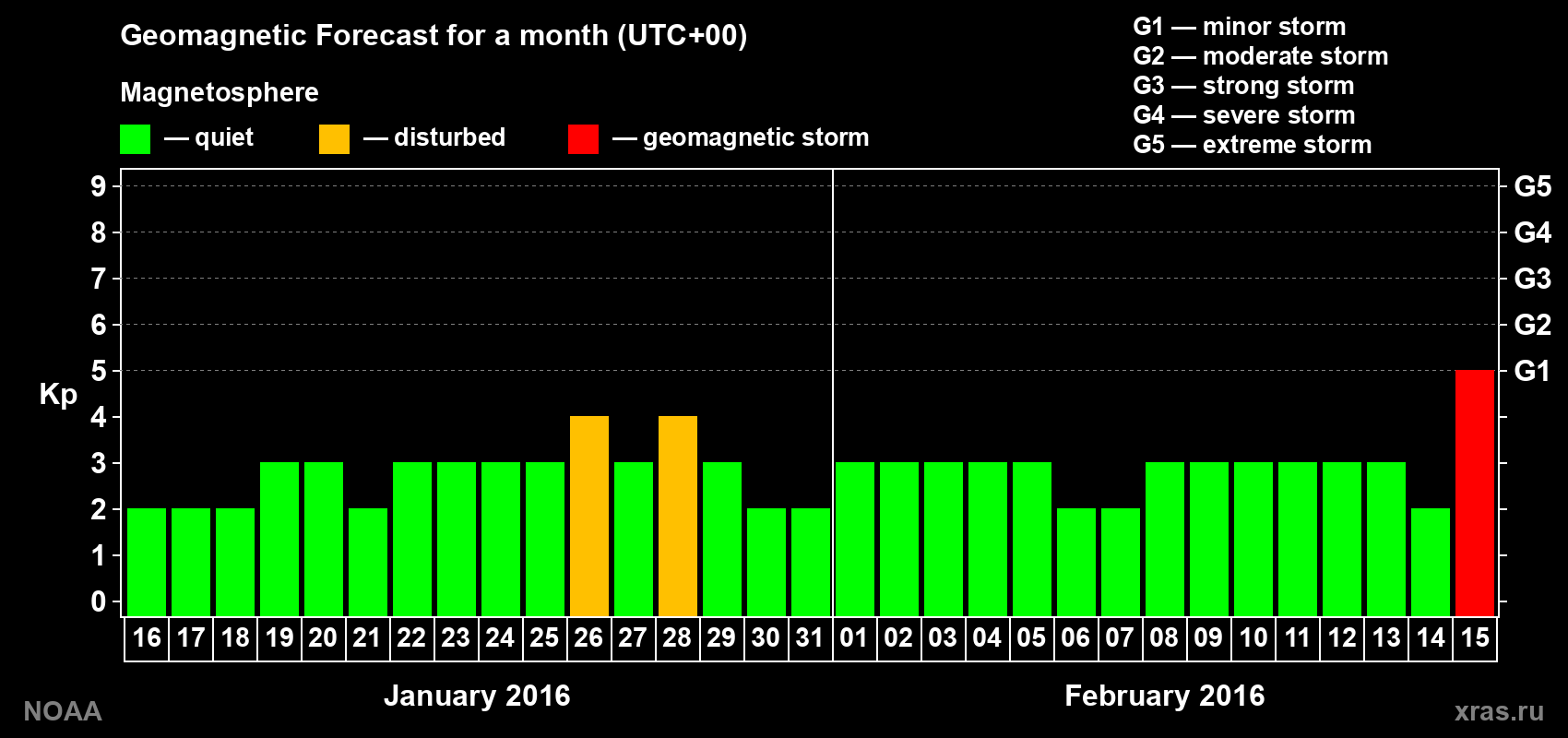 Geomagnetic index Kp forecast for the next month