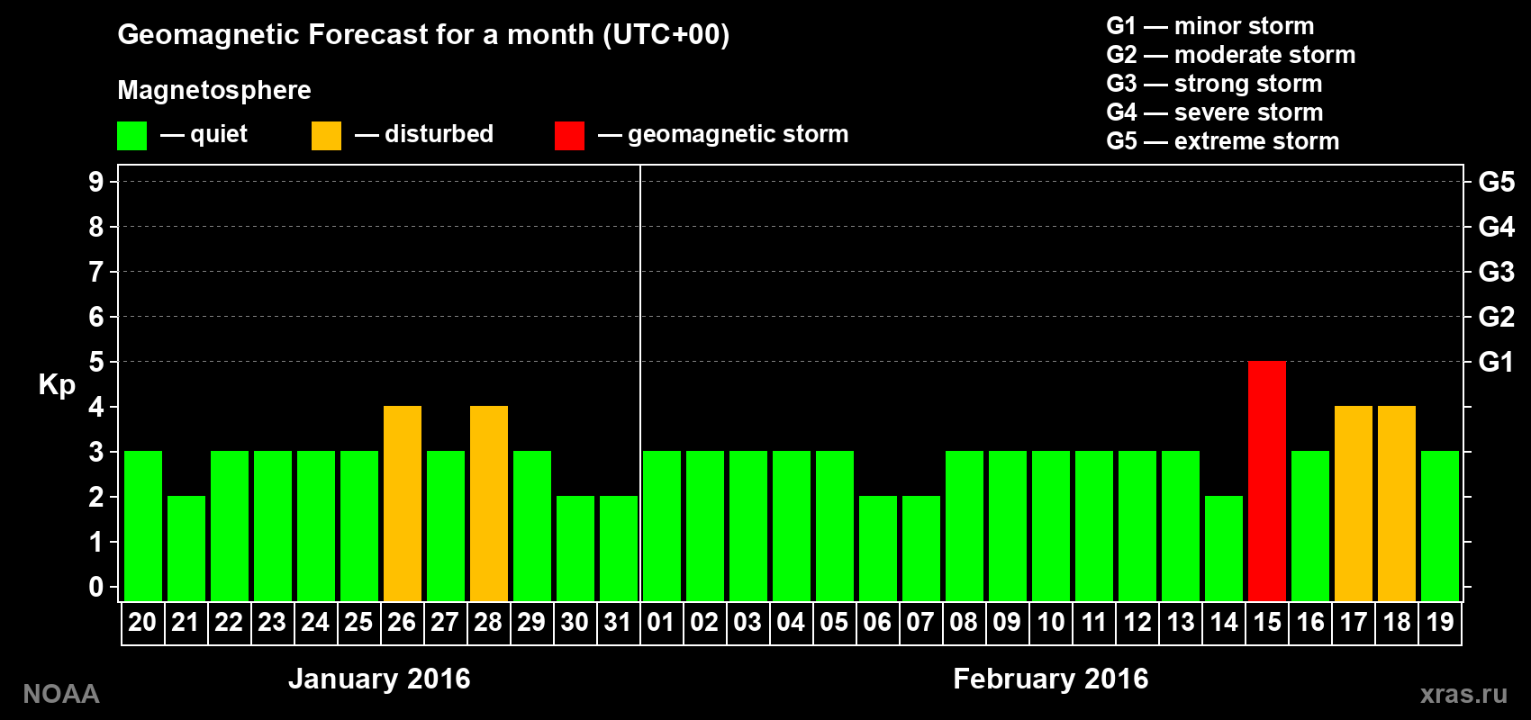 Geomagnetic index Kp forecast for the next month