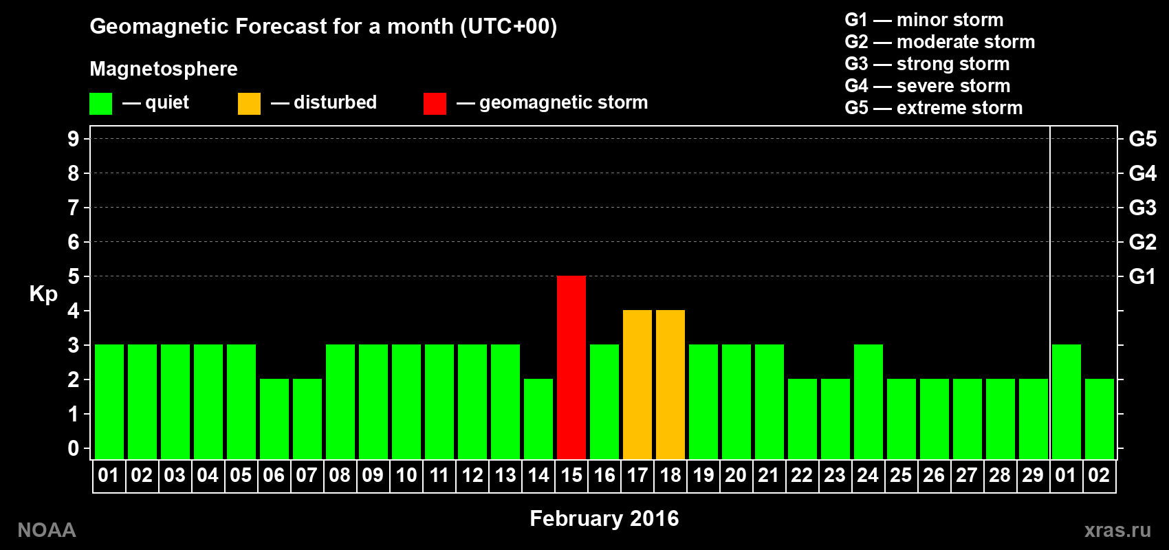 Geomagnetic index Kp forecast for the next month
