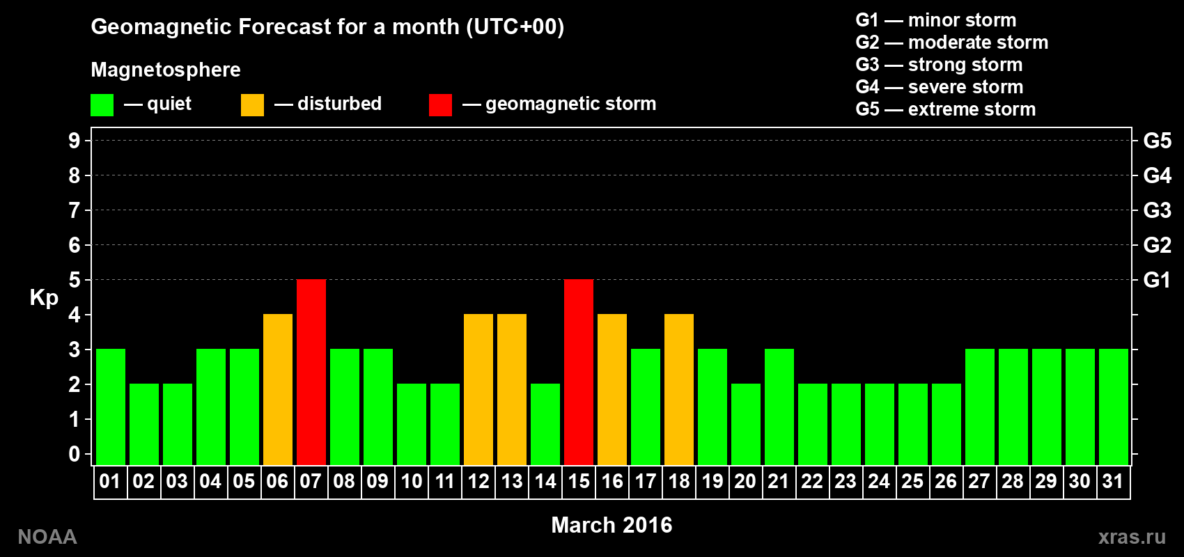Geomagnetic index Kp forecast for the next month