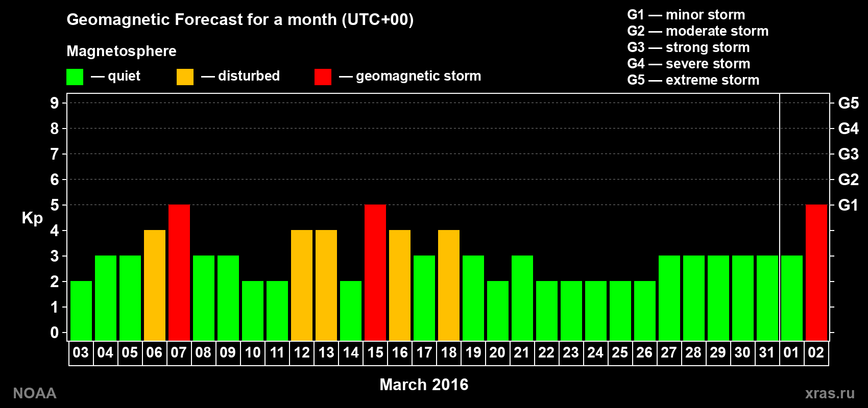 Geomagnetic index Kp forecast for the next month