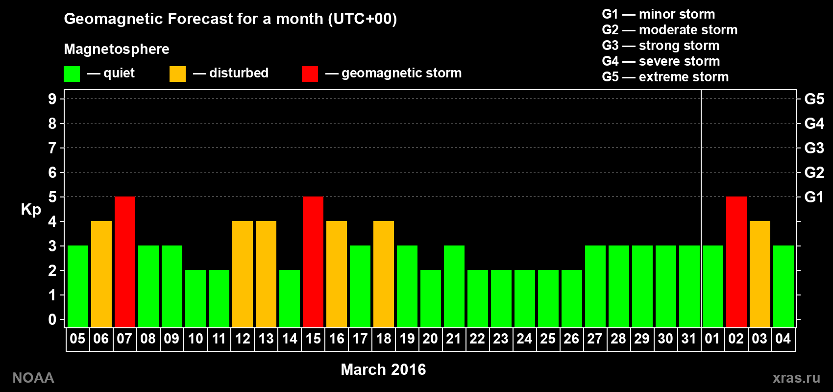 Geomagnetic index Kp forecast for the next month