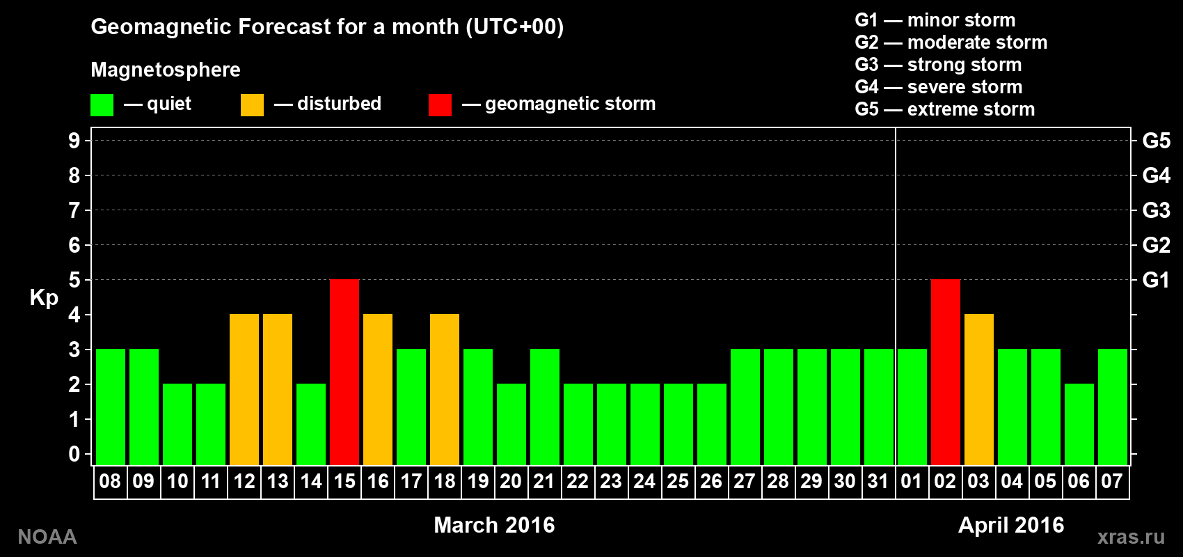 Geomagnetic index Kp forecast for the next month