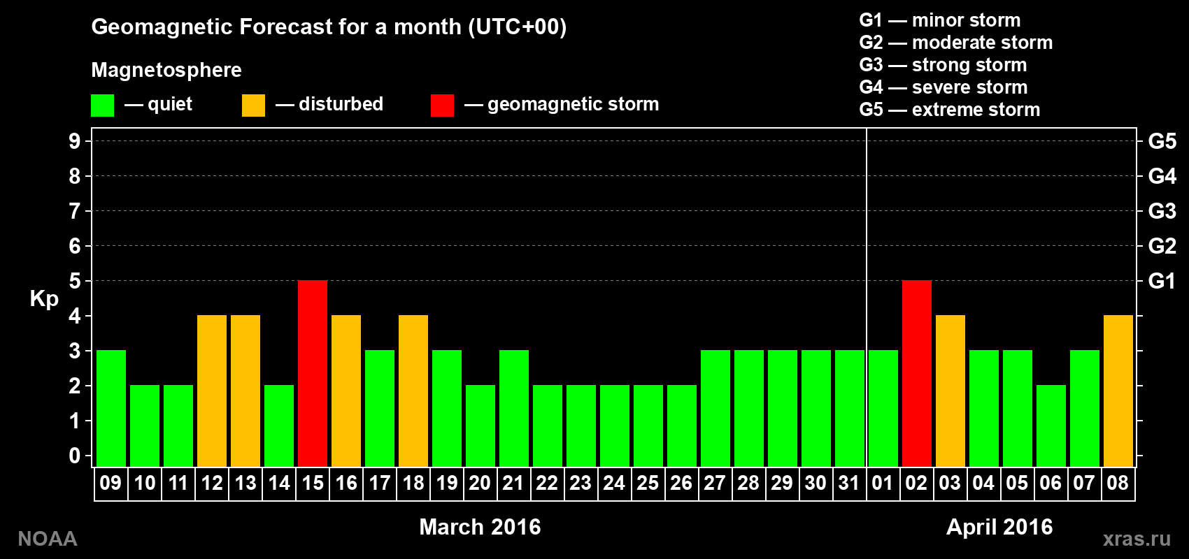 Geomagnetic index Kp forecast for the next month