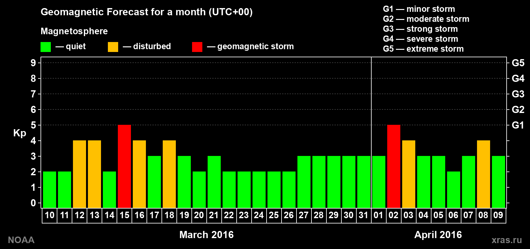 Geomagnetic index Kp forecast for the next month