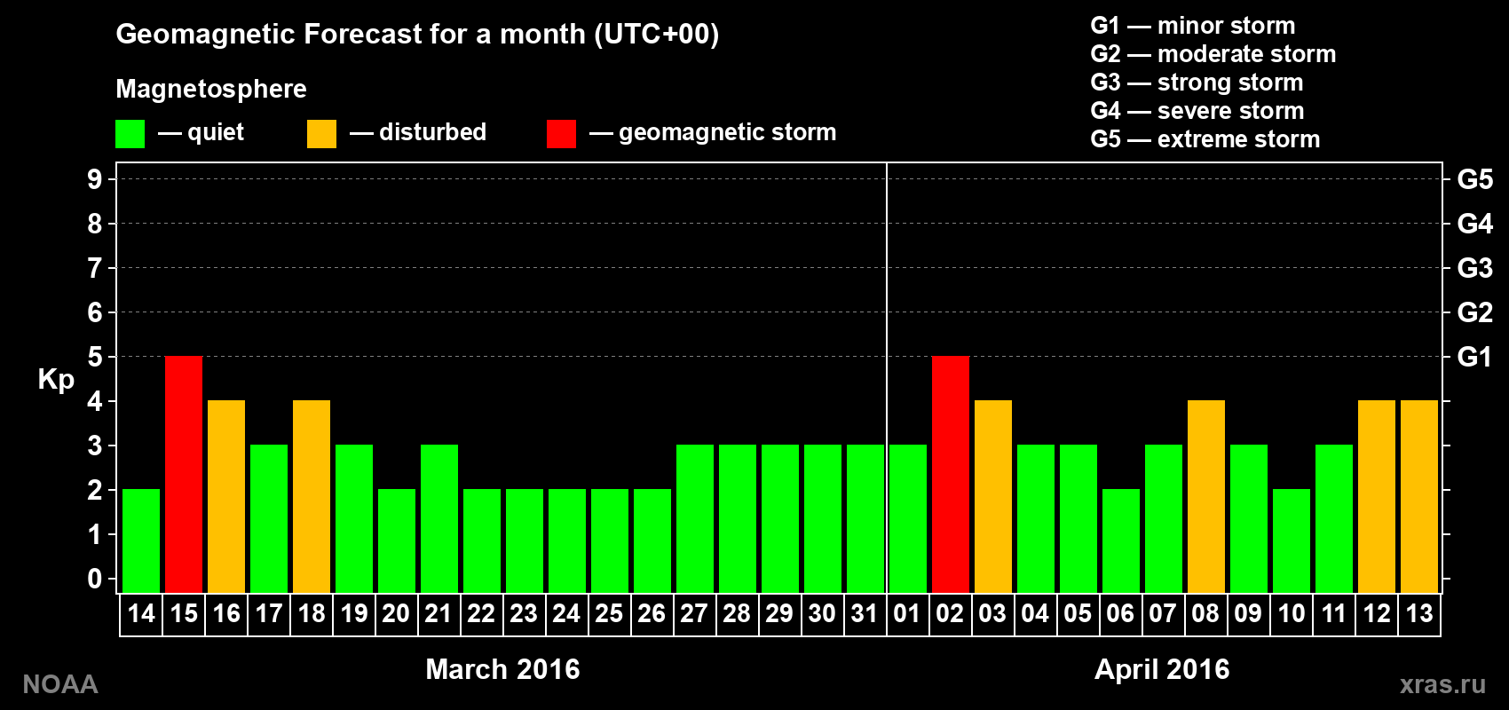 Geomagnetic index Kp forecast for the next month