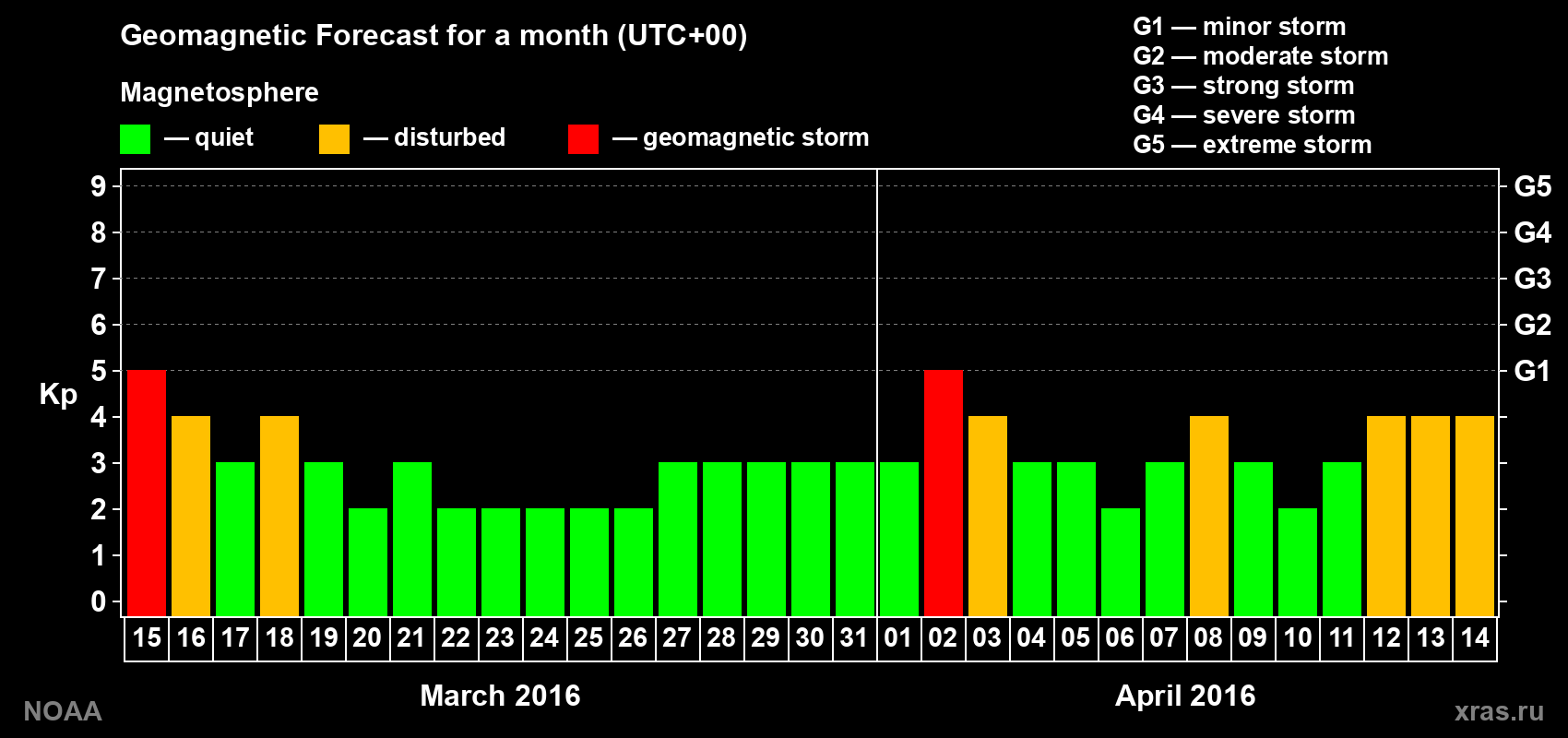 Geomagnetic index Kp forecast for the next month