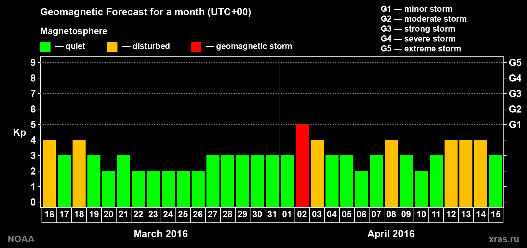 Geomagnetic index Kp forecast for the next month