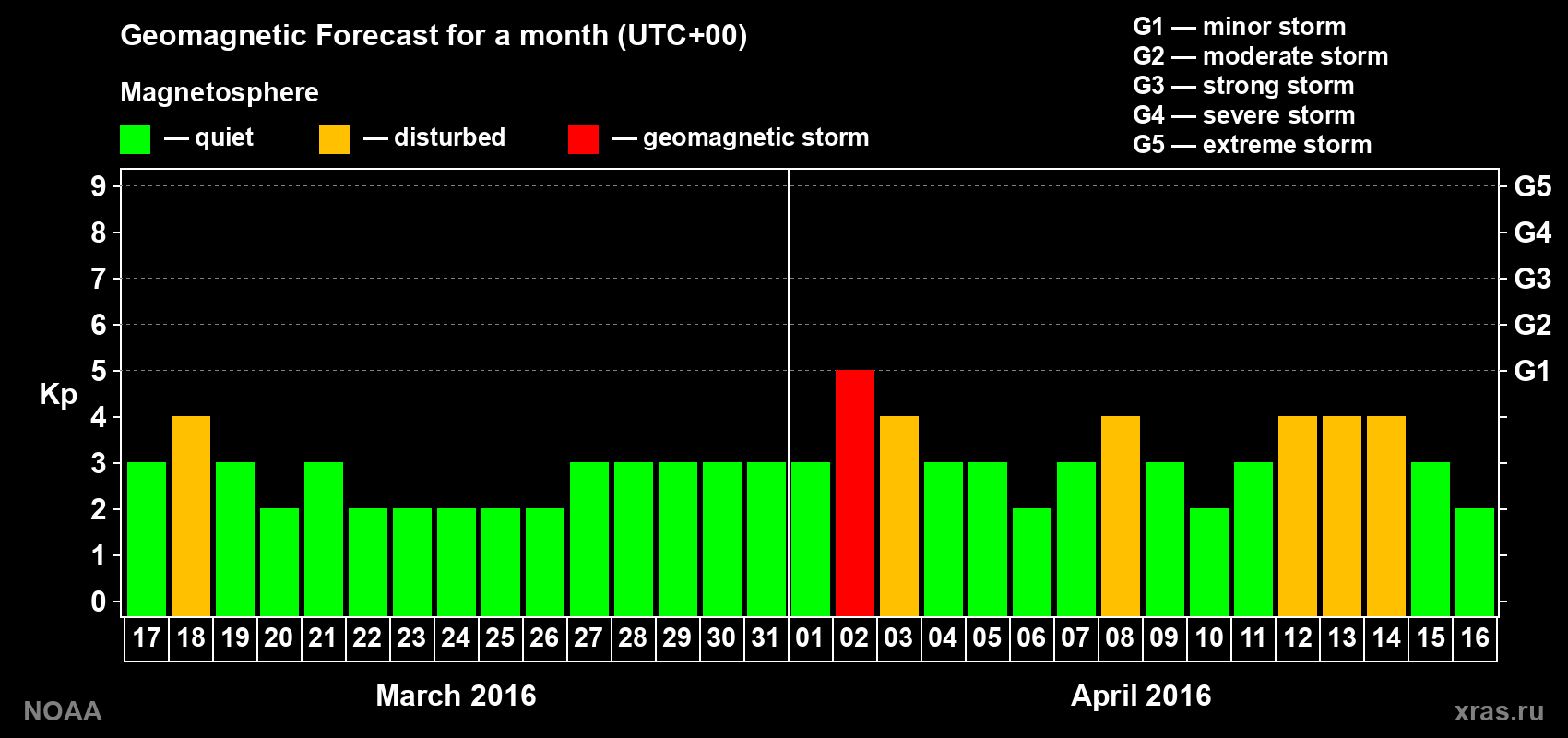 Geomagnetic index Kp forecast for the next month