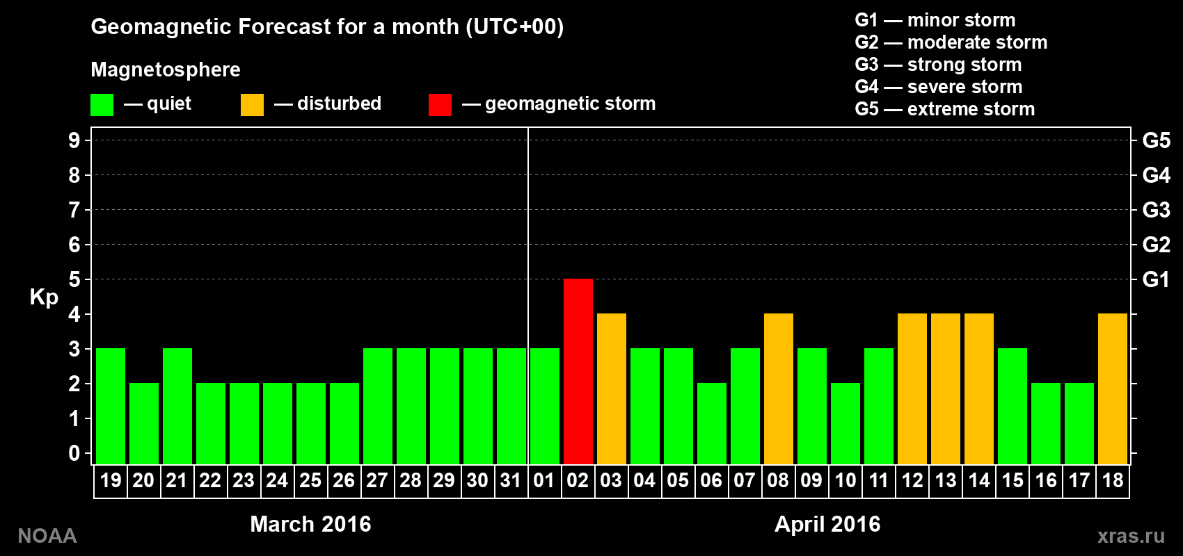 Geomagnetic index Kp forecast for the next month