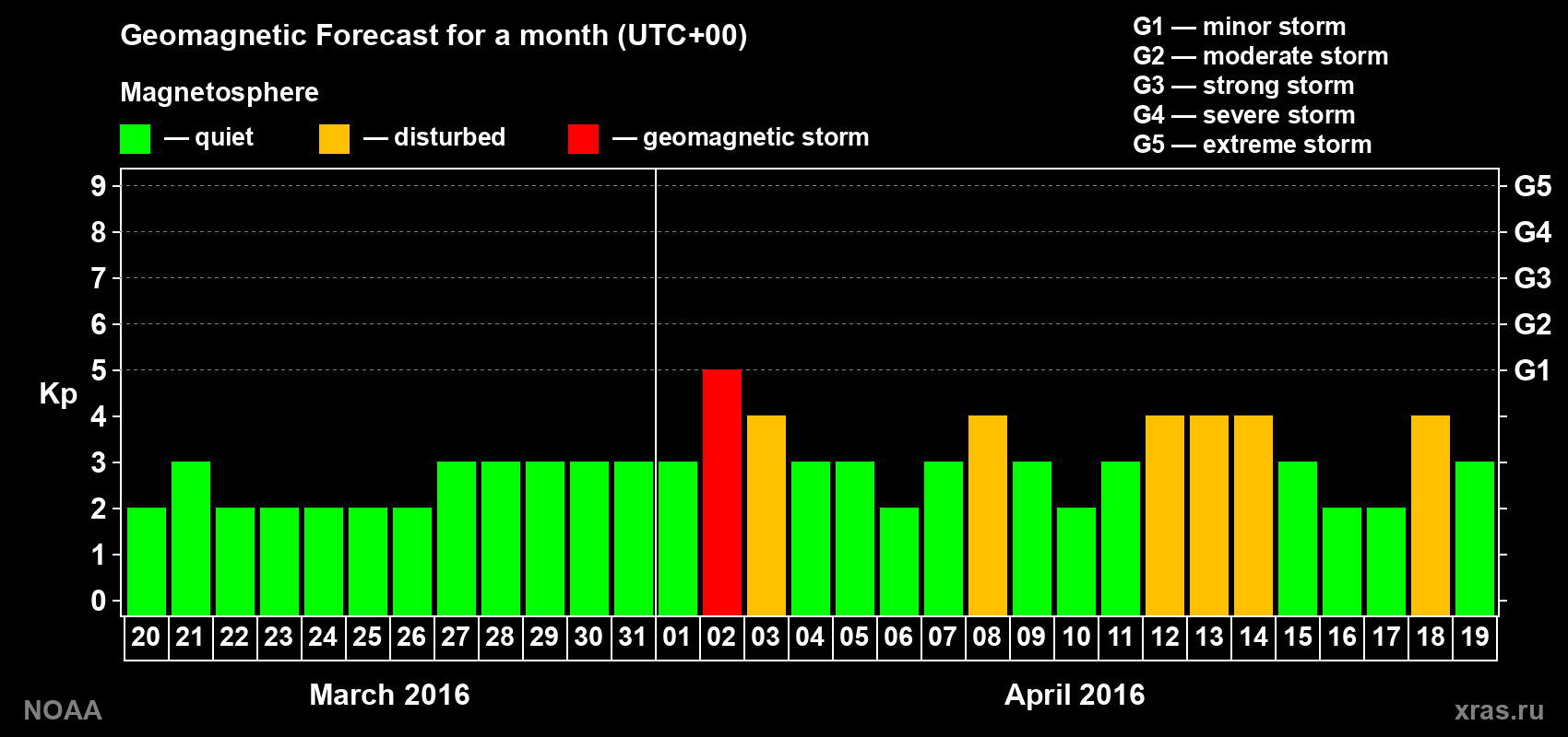 Geomagnetic index Kp forecast for the next month