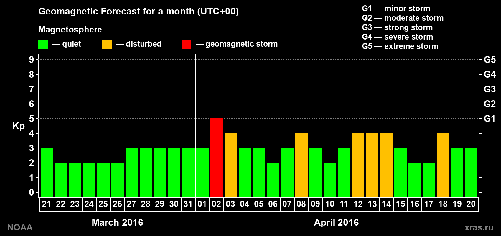 Geomagnetic index Kp forecast for the next month