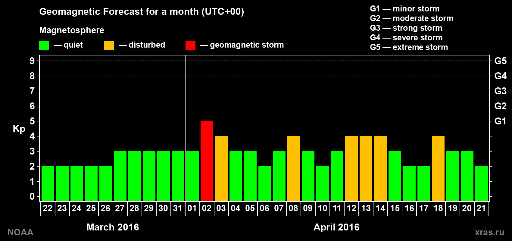 Geomagnetic index Kp forecast for the next month