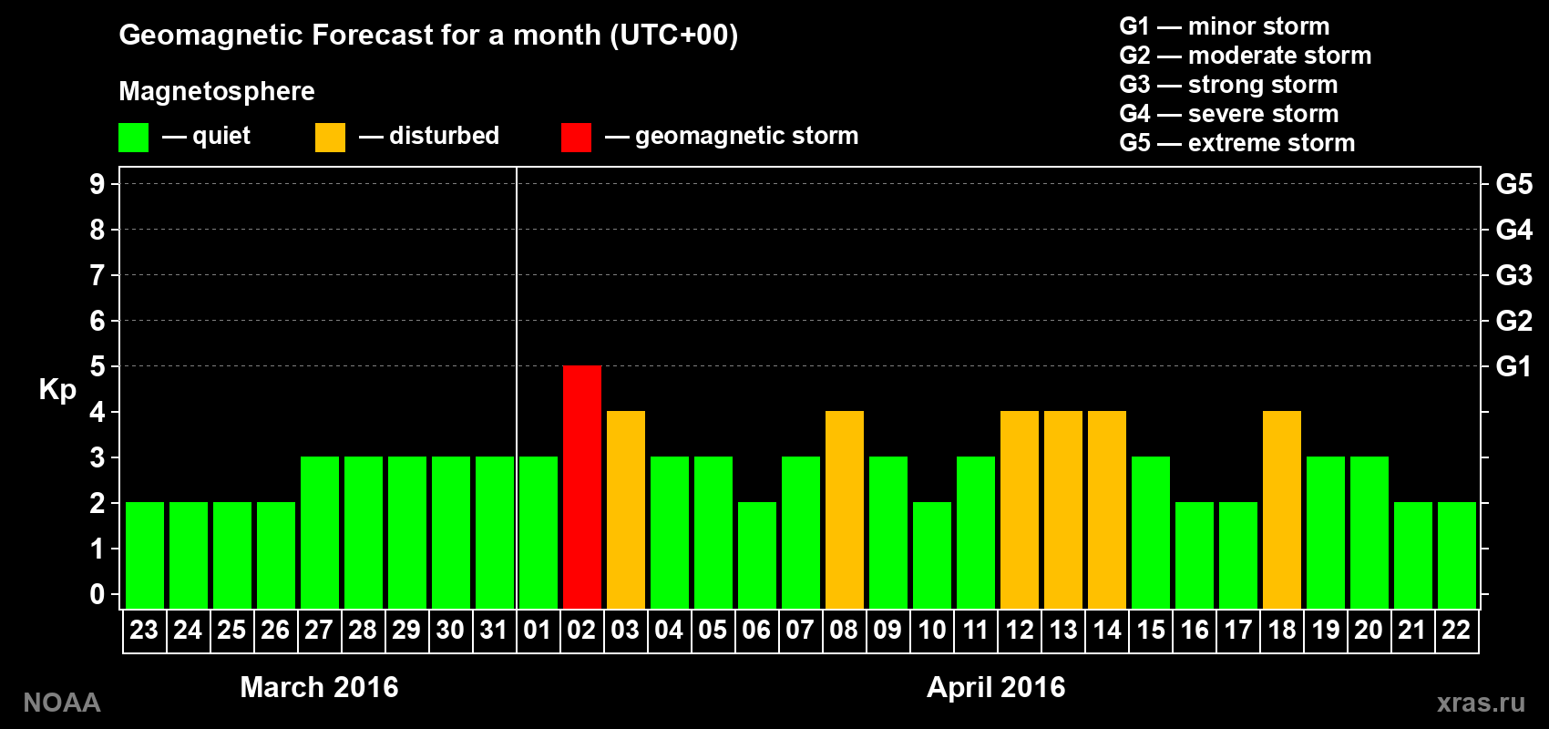 Geomagnetic index Kp forecast for the next month