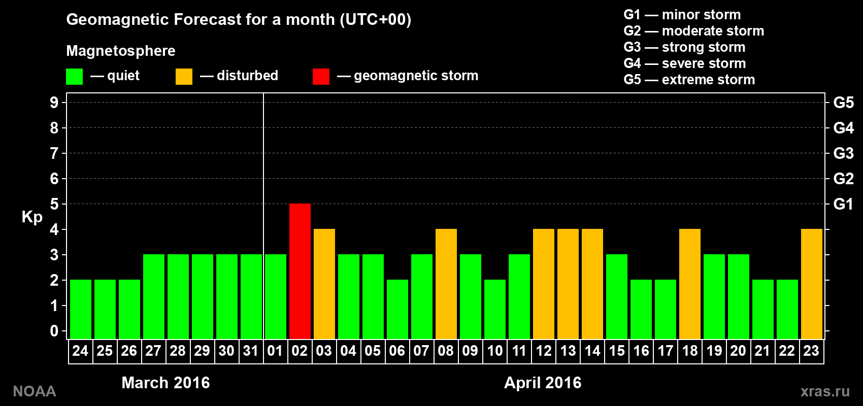Geomagnetic index Kp forecast for the next month
