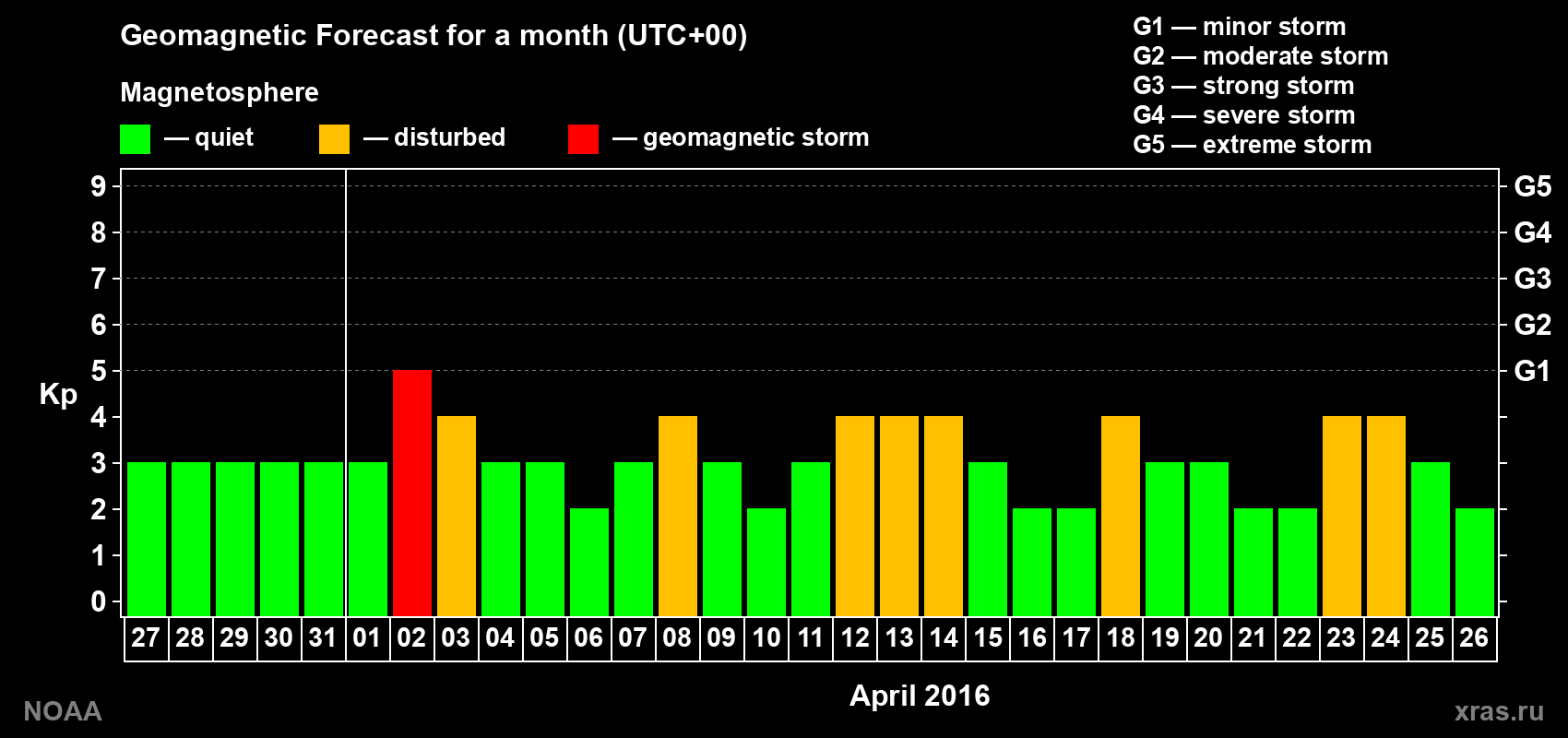 Geomagnetic index Kp forecast for the next month