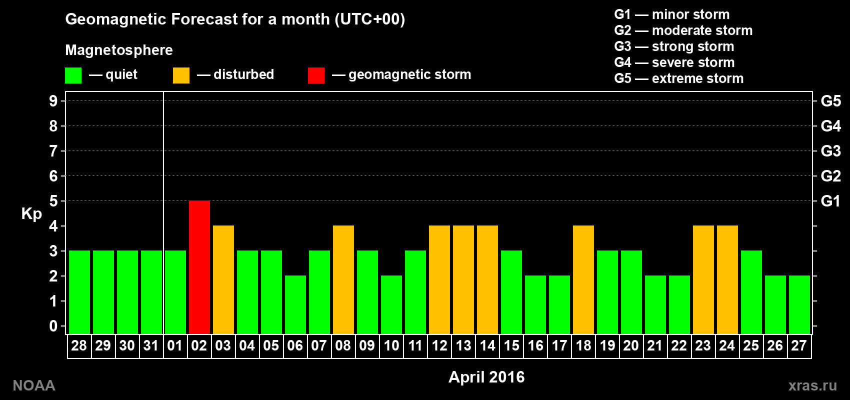 Geomagnetic index Kp forecast for the next month
