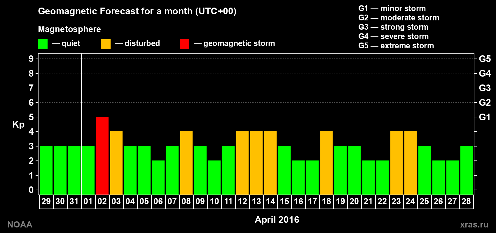 Geomagnetic index Kp forecast for the next month