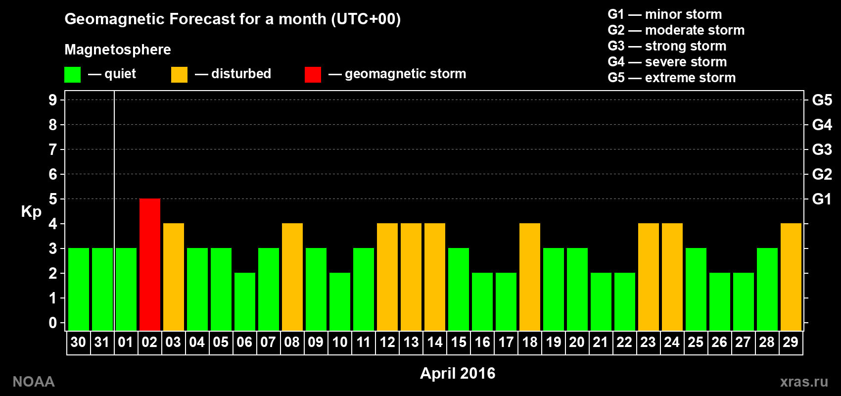 Geomagnetic index Kp forecast for the next month