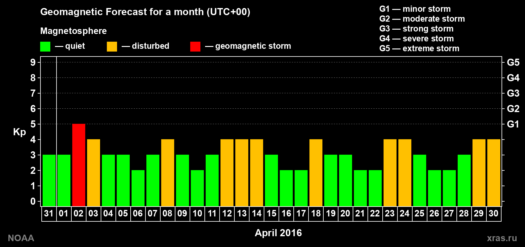 Geomagnetic index Kp forecast for the next month