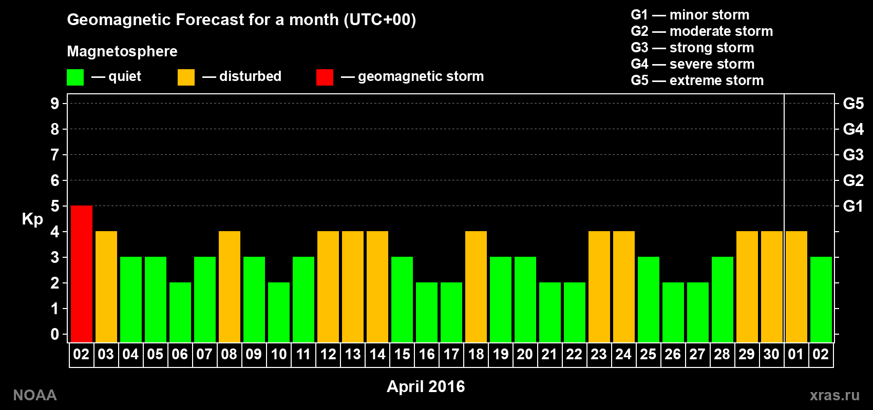 Geomagnetic index Kp forecast for the next month