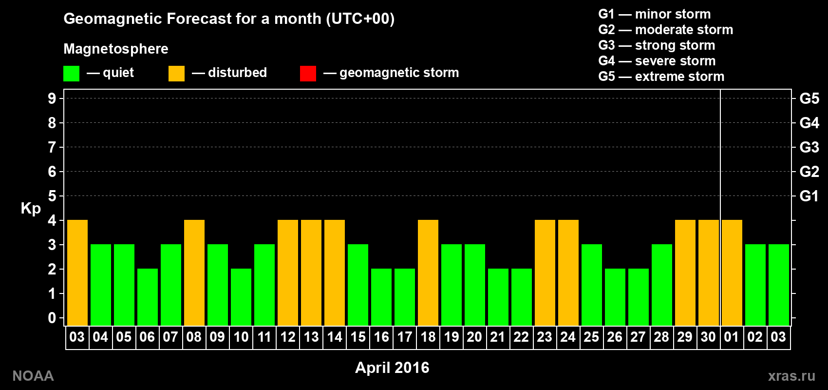 Geomagnetic index Kp forecast for the next month