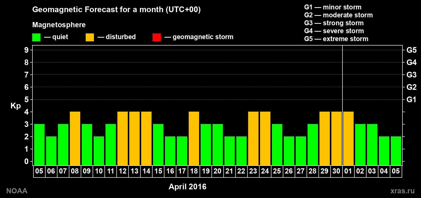 Geomagnetic index Kp forecast for the next month