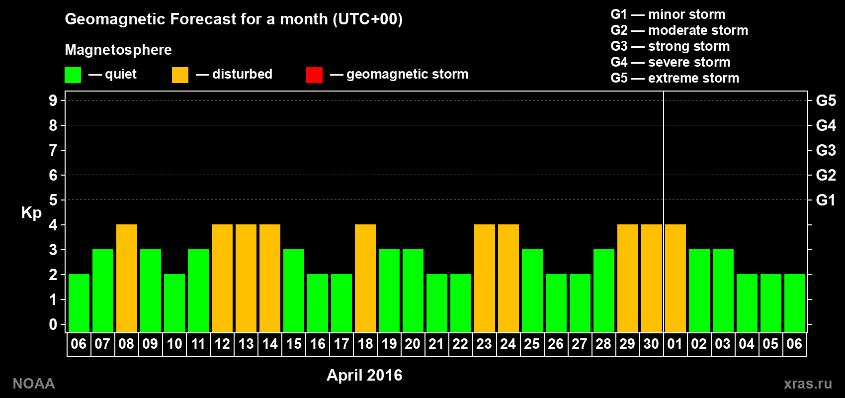 Geomagnetic index Kp forecast for the next month
