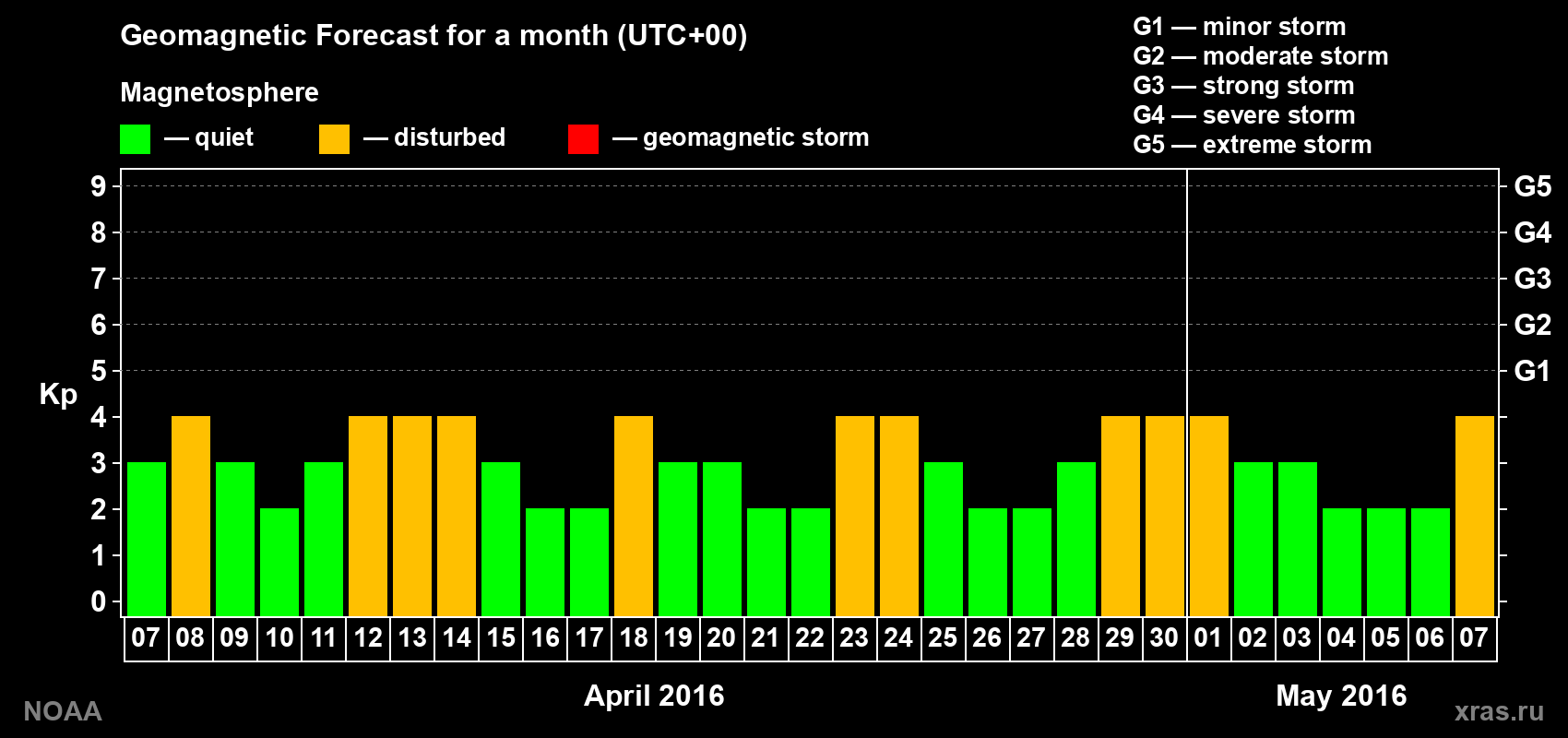 Geomagnetic index Kp forecast for the next month