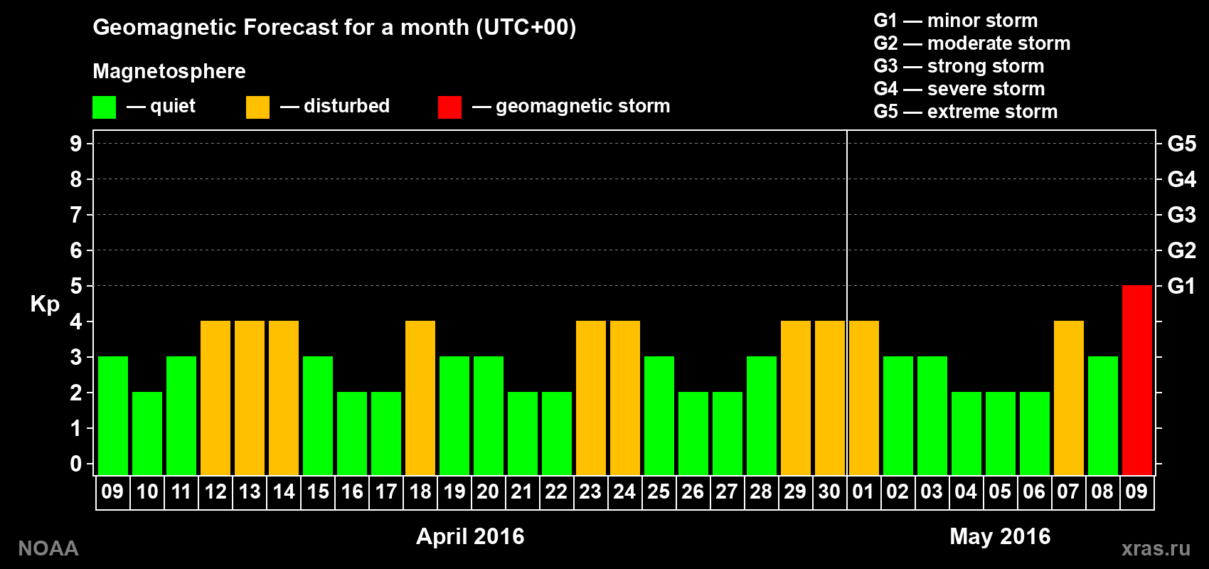 Geomagnetic index Kp forecast for the next month