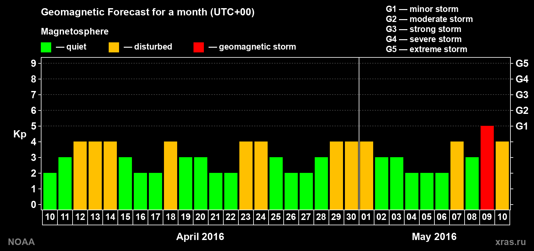 Geomagnetic index Kp forecast for the next month