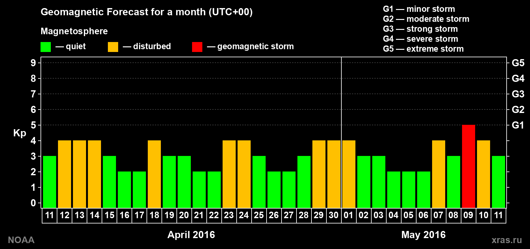 Geomagnetic index Kp forecast for the next month