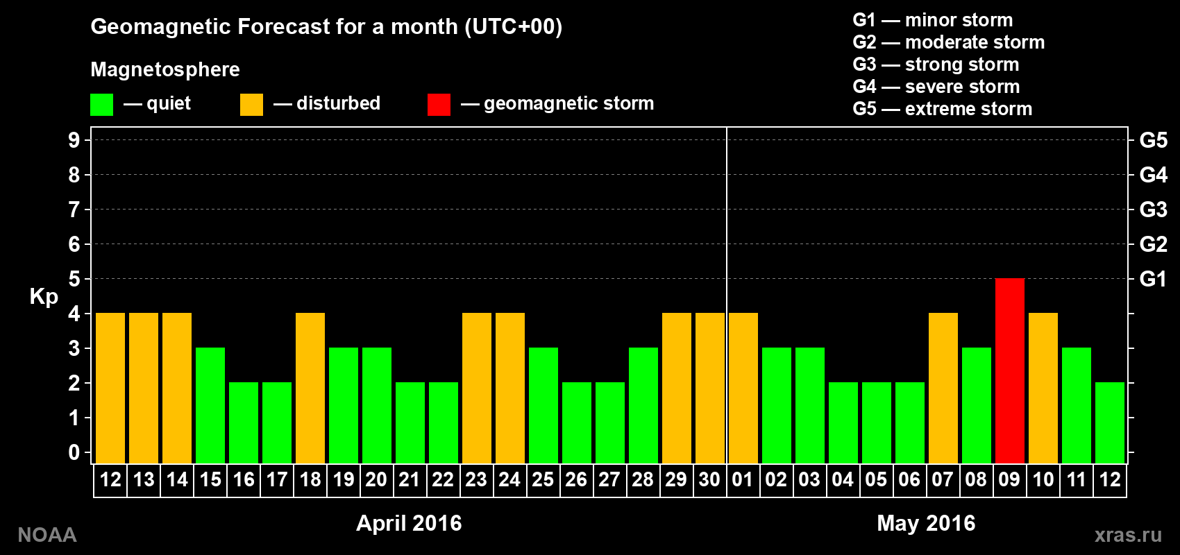 Geomagnetic index Kp forecast for the next month