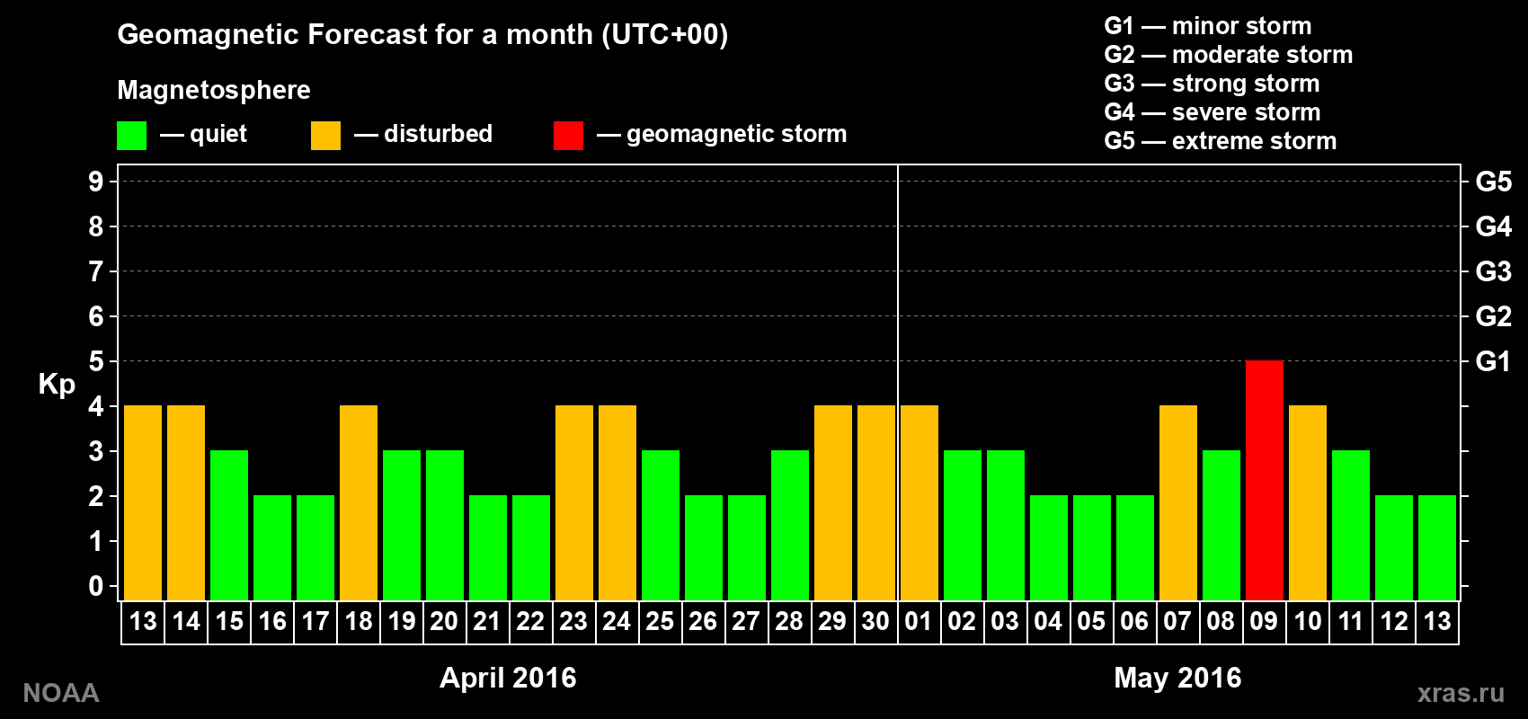 Geomagnetic index Kp forecast for the next month