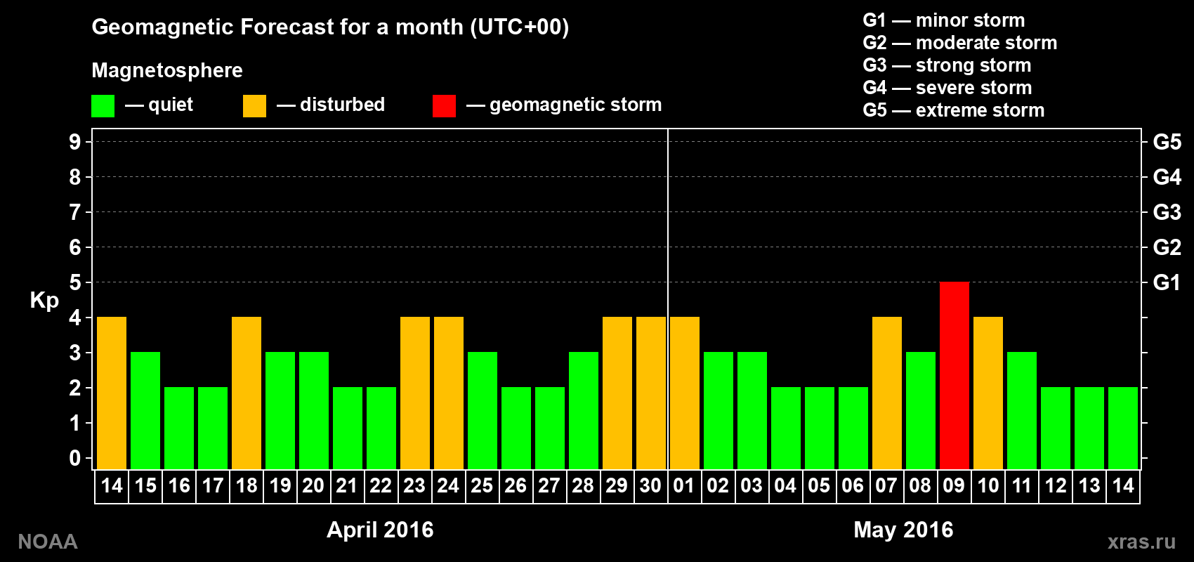 Geomagnetic index Kp forecast for the next month