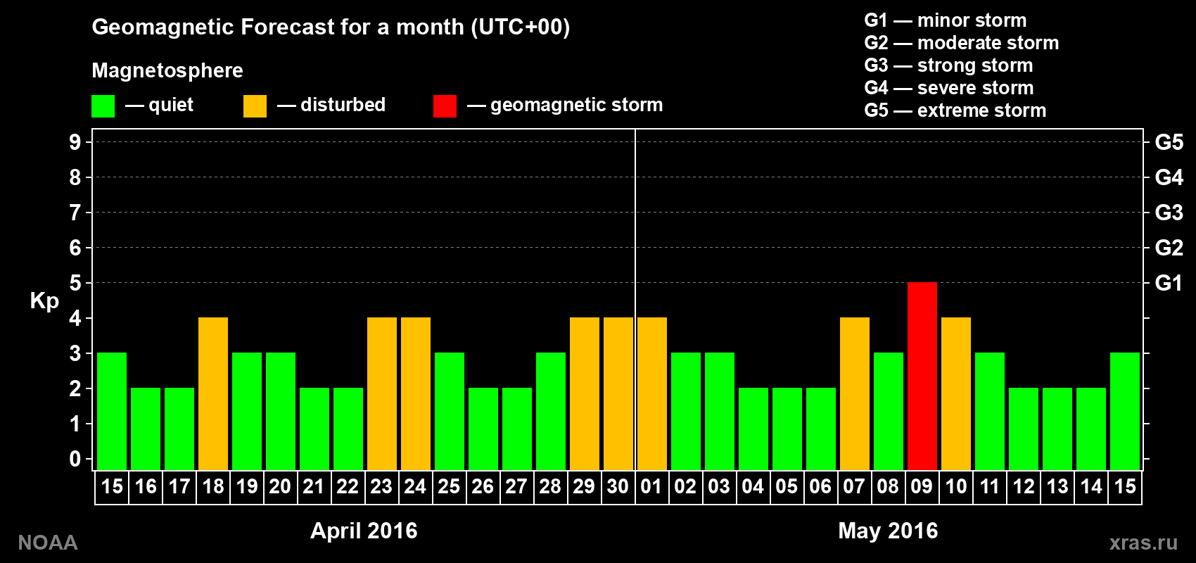 Geomagnetic index Kp forecast for the next month