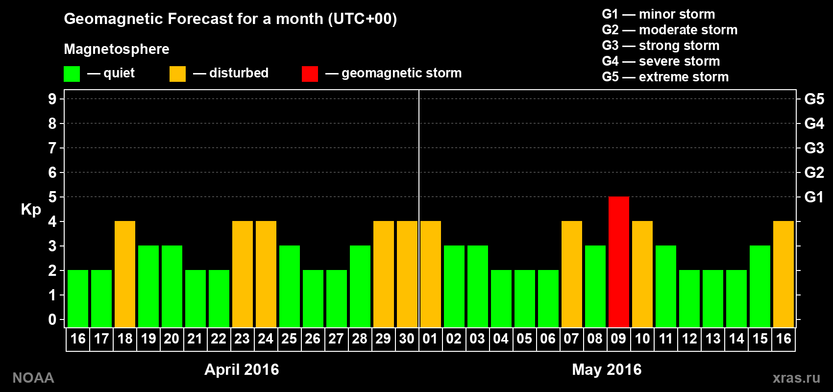 Geomagnetic index Kp forecast for the next month