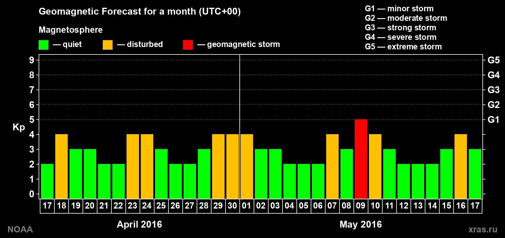 Geomagnetic index Kp forecast for the next month