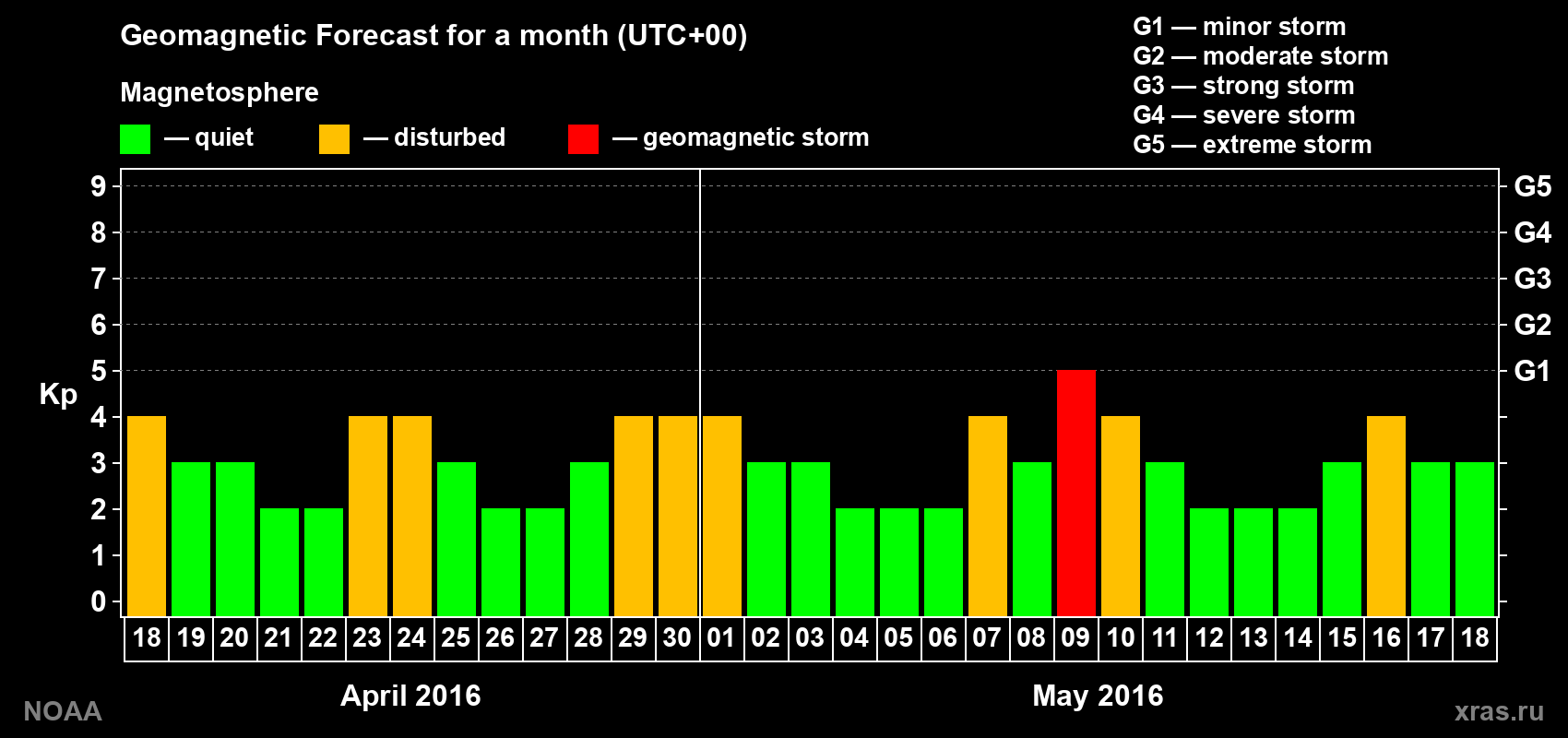 Geomagnetic index Kp forecast for the next month