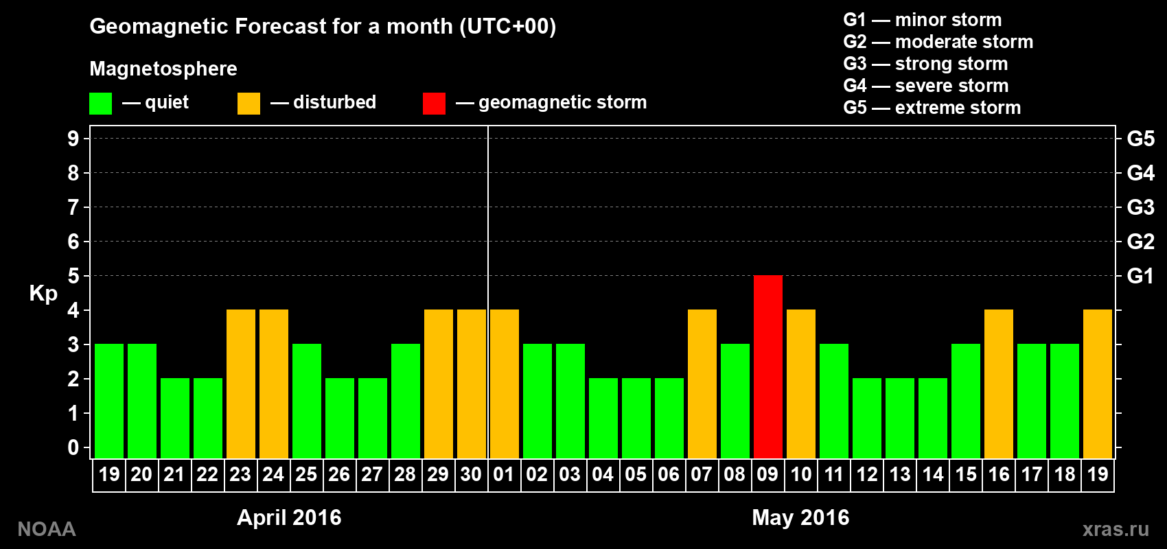 Geomagnetic index Kp forecast for the next month